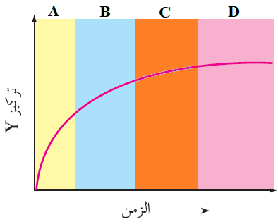 تغير تركيز النواتج مع الزمن